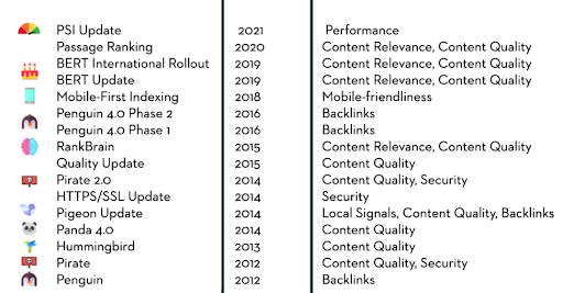 Major Google algorithm updates over the past decade