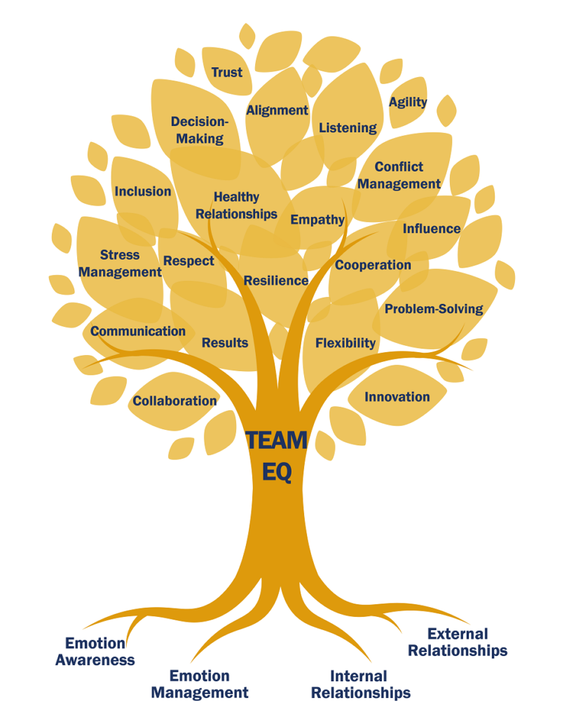 Team EQ tree