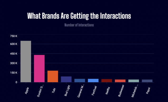 Which brands won the social media Super Bowl? - SmartBrief