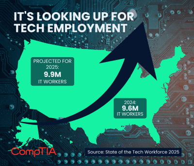 It's looking up for tech employment (from Aug. 13)