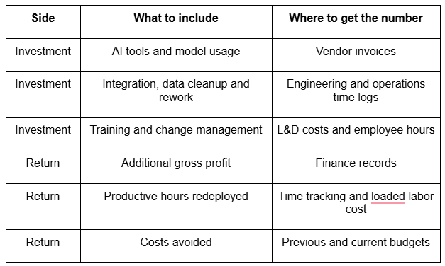 What costs and returns count toward AI marketing ROI? 